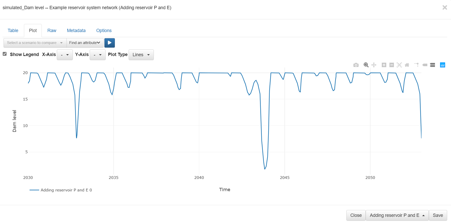 Level time series