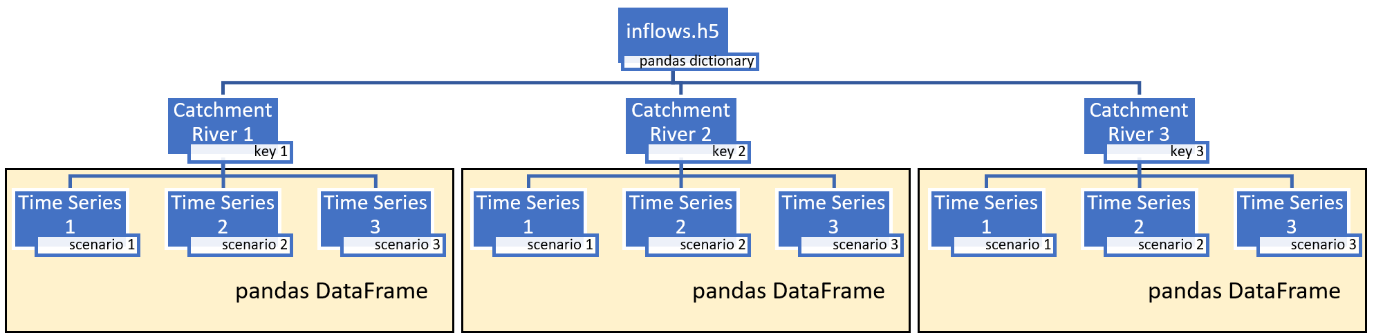 Structure inflows.h5